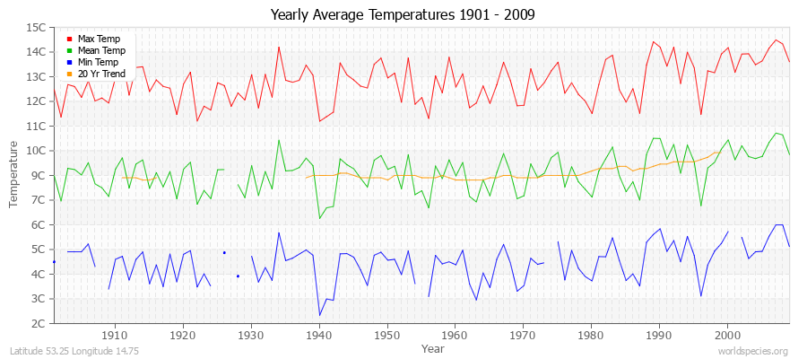 Yearly Average Temperatures 2010 - 2009 (Metric) Latitude 53.25 Longitude 14.75
