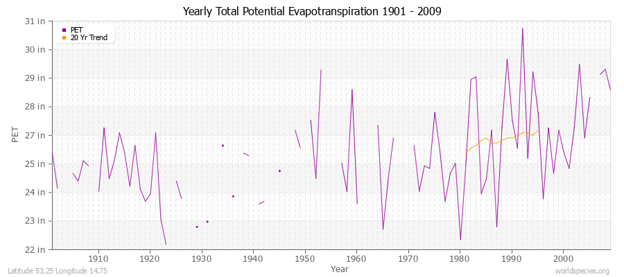 Yearly Total Potential Evapotranspiration 1901 - 2009 (English) Latitude 53.25 Longitude 14.75