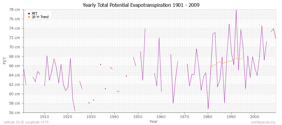 Yearly Total Potential Evapotranspiration 1901 - 2009 (Metric) Latitude 53.25 Longitude 14.75