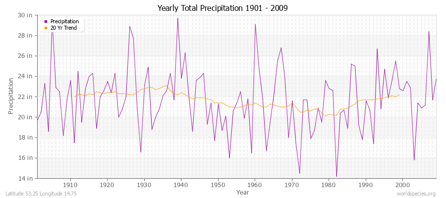 Yearly Total Precipitation 1901 - 2009 (English) Latitude 53.25 Longitude 14.75