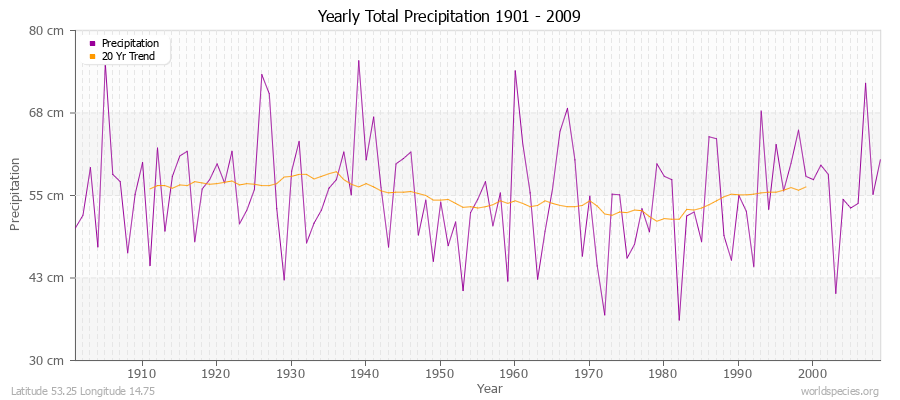 Yearly Total Precipitation 1901 - 2009 (Metric) Latitude 53.25 Longitude 14.75