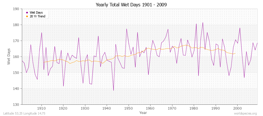 Yearly Total Wet Days 1901 - 2009 Latitude 53.25 Longitude 14.75