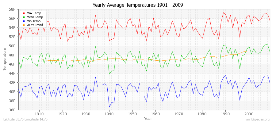Yearly Average Temperatures 2010 - 2009 (English) Latitude 53.75 Longitude 14.75