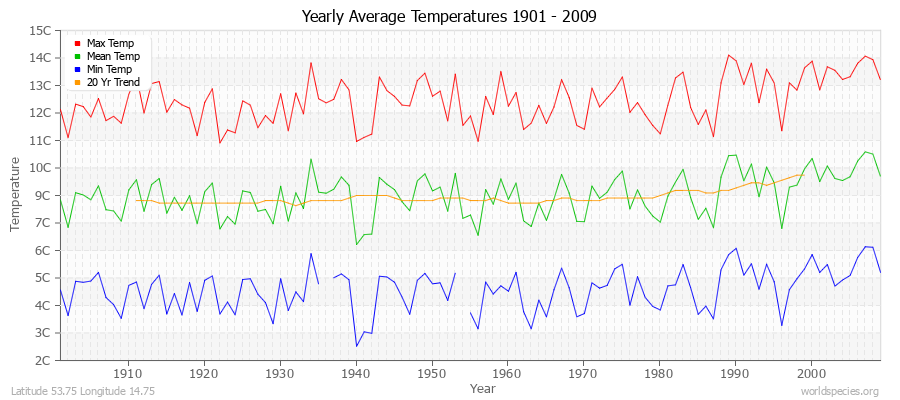 Yearly Average Temperatures 2010 - 2009 (Metric) Latitude 53.75 Longitude 14.75