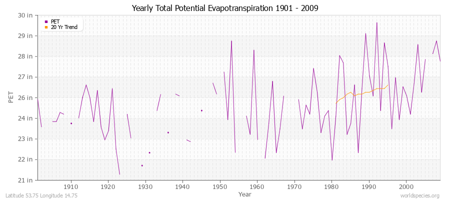Yearly Total Potential Evapotranspiration 1901 - 2009 (English) Latitude 53.75 Longitude 14.75