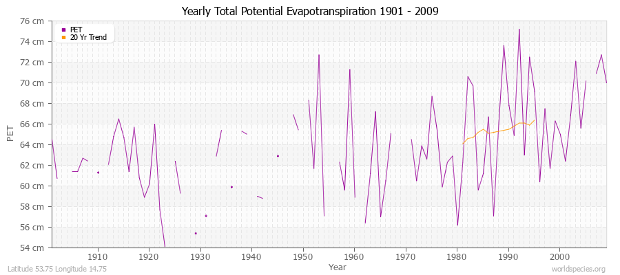 Yearly Total Potential Evapotranspiration 1901 - 2009 (Metric) Latitude 53.75 Longitude 14.75