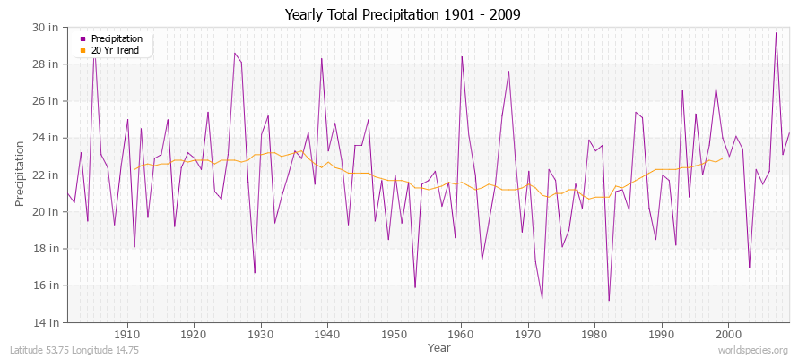Yearly Total Precipitation 1901 - 2009 (English) Latitude 53.75 Longitude 14.75