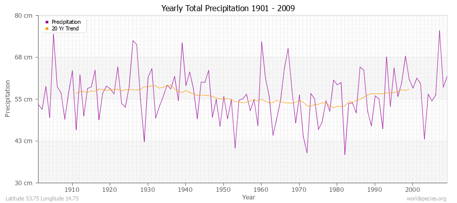 Yearly Total Precipitation 1901 - 2009 (Metric) Latitude 53.75 Longitude 14.75