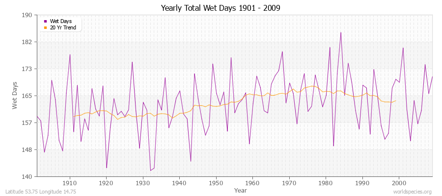 Yearly Total Wet Days 1901 - 2009 Latitude 53.75 Longitude 14.75