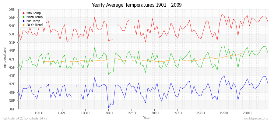 Yearly Average Temperatures 2010 - 2009 (English) Latitude 54.25 Longitude 14.75