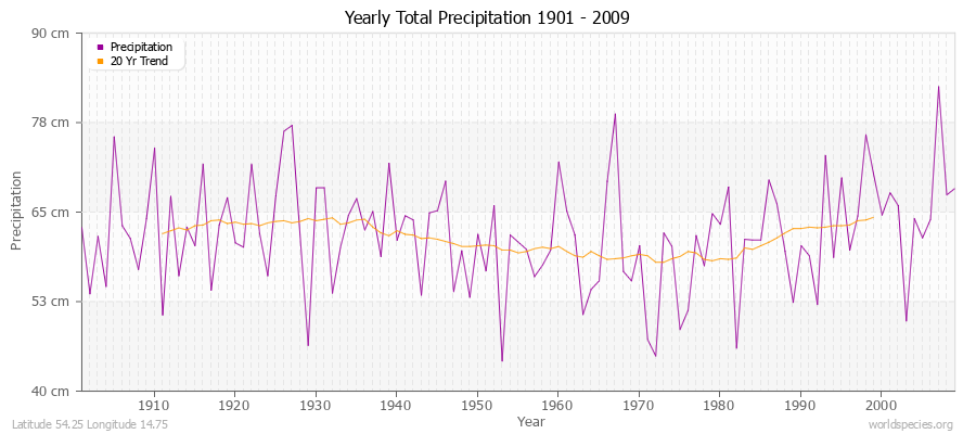 Yearly Total Precipitation 1901 - 2009 (Metric) Latitude 54.25 Longitude 14.75