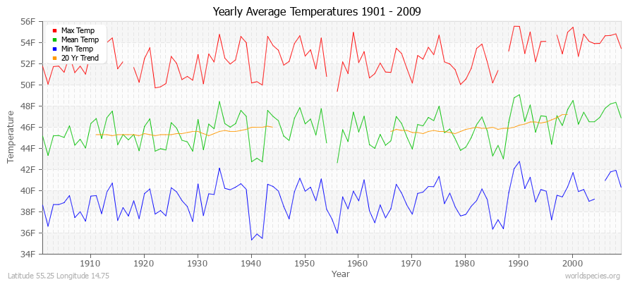 Yearly Average Temperatures 2010 - 2009 (English) Latitude 55.25 Longitude 14.75