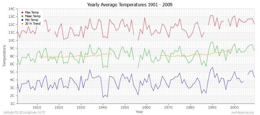 Yearly Average Temperatures 2010 - 2009 (Metric) Latitude 55.25 Longitude 14.75