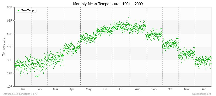 Monthly Mean Temperatures 1901 - 2009 (English) Latitude 55.25 Longitude 14.75