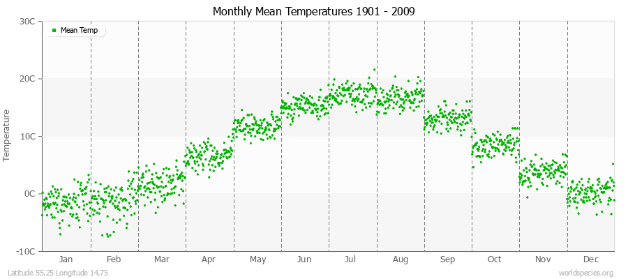 Monthly Mean Temperatures 1901 - 2009 (Metric) Latitude 55.25 Longitude 14.75