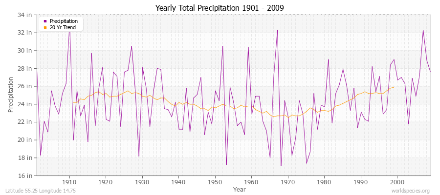 Yearly Total Precipitation 1901 - 2009 (English) Latitude 55.25 Longitude 14.75