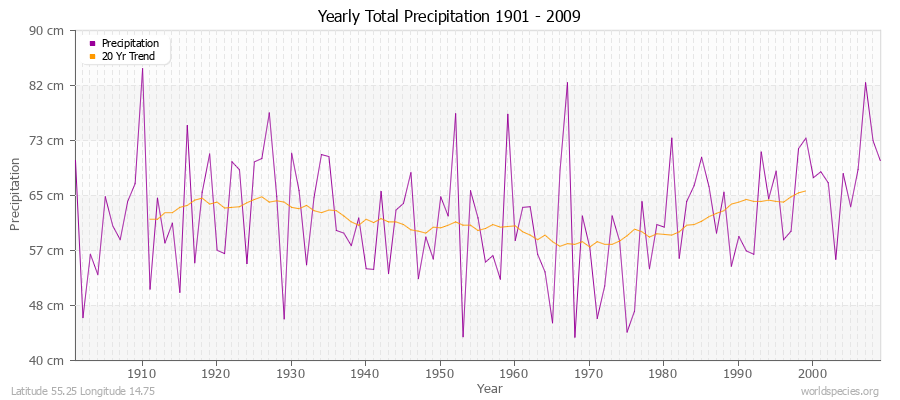 Yearly Total Precipitation 1901 - 2009 (Metric) Latitude 55.25 Longitude 14.75
