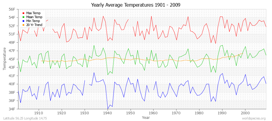 Yearly Average Temperatures 2010 - 2009 (English) Latitude 56.25 Longitude 14.75