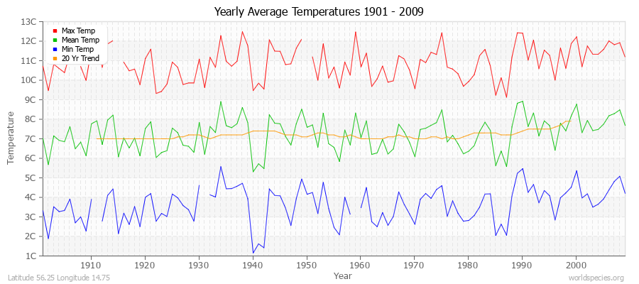 Yearly Average Temperatures 2010 - 2009 (Metric) Latitude 56.25 Longitude 14.75