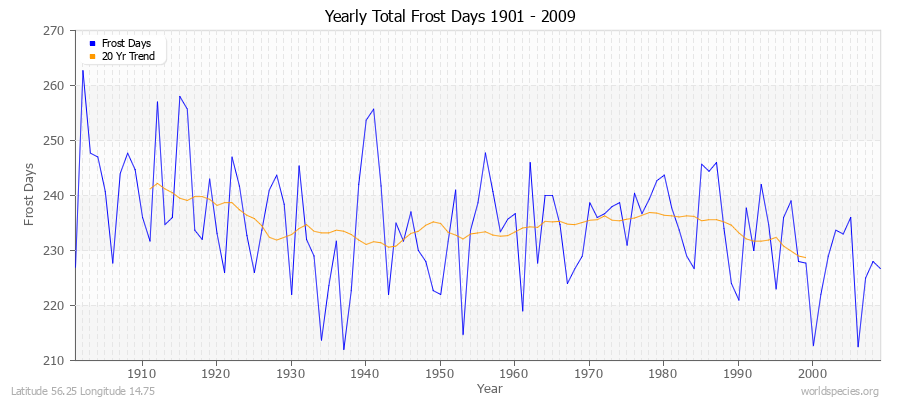 Yearly Total Frost Days 1901 - 2009 Latitude 56.25 Longitude 14.75