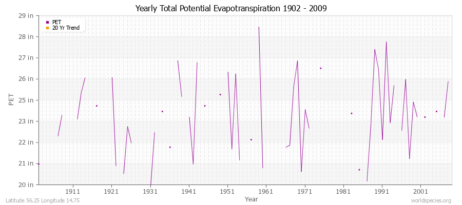 Yearly Total Potential Evapotranspiration 1902 - 2009 (English) Latitude 56.25 Longitude 14.75