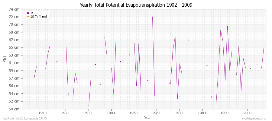 Yearly Total Potential Evapotranspiration 1902 - 2009 (Metric) Latitude 56.25 Longitude 14.75