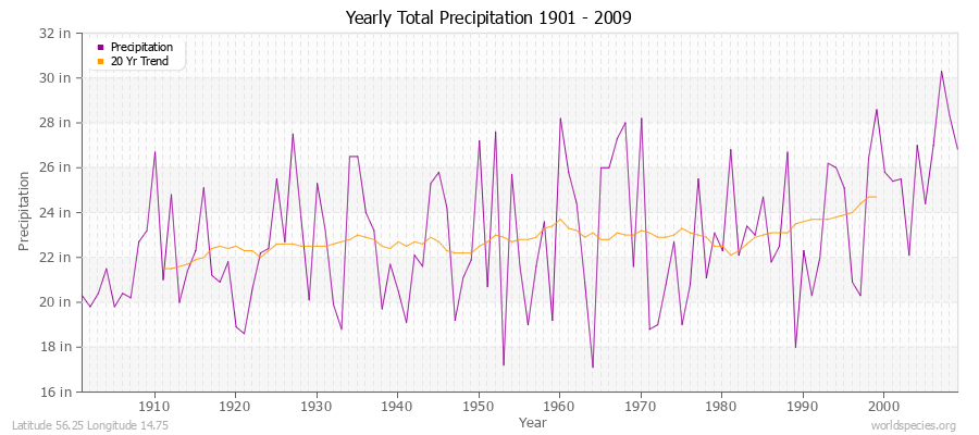 Yearly Total Precipitation 1901 - 2009 (English) Latitude 56.25 Longitude 14.75