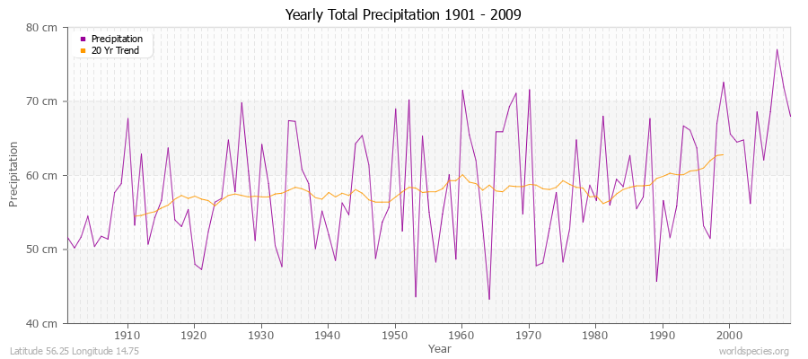 Yearly Total Precipitation 1901 - 2009 (Metric) Latitude 56.25 Longitude 14.75