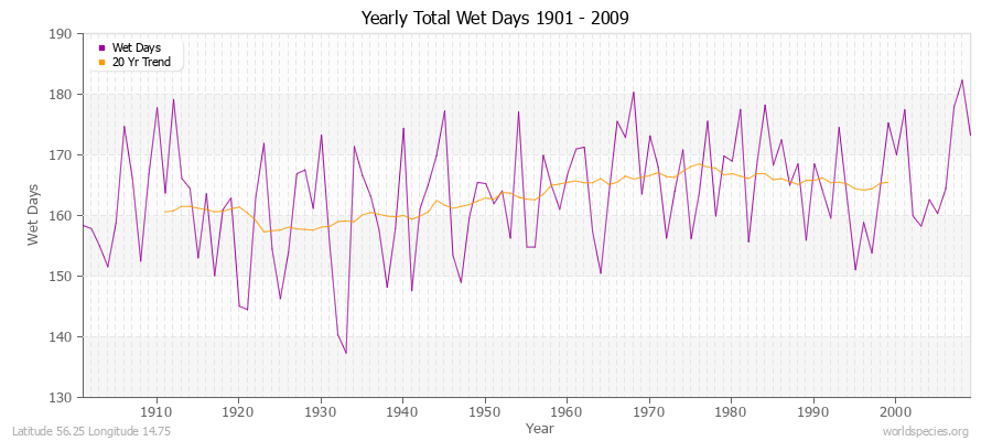 Yearly Total Wet Days 1901 - 2009 Latitude 56.25 Longitude 14.75