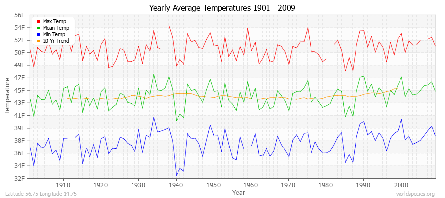Yearly Average Temperatures 2010 - 2009 (English) Latitude 56.75 Longitude 14.75