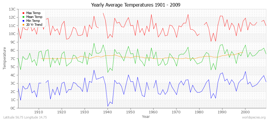 Yearly Average Temperatures 2010 - 2009 (Metric) Latitude 56.75 Longitude 14.75