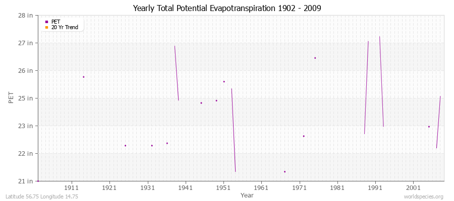 Yearly Total Potential Evapotranspiration 1902 - 2009 (English) Latitude 56.75 Longitude 14.75