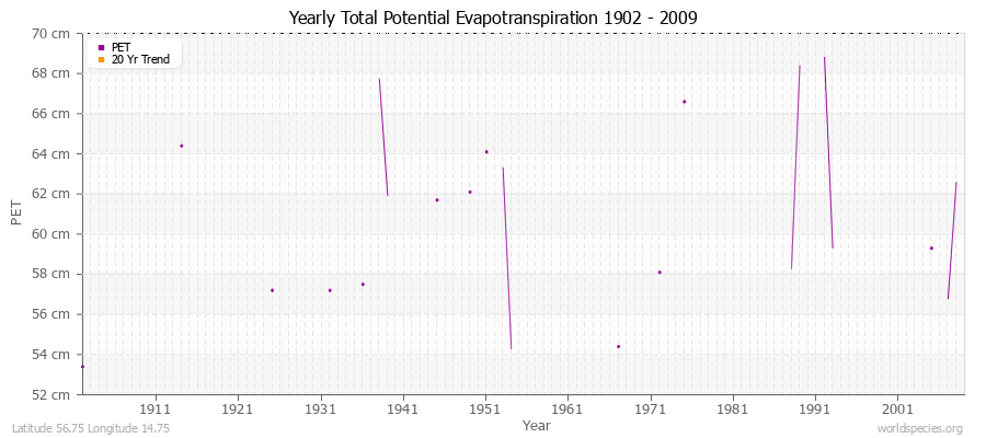 Yearly Total Potential Evapotranspiration 1902 - 2009 (Metric) Latitude 56.75 Longitude 14.75