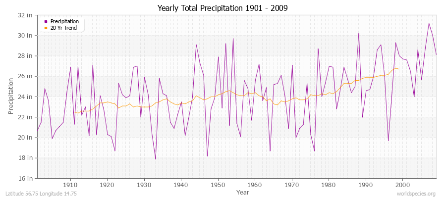 Yearly Total Precipitation 1901 - 2009 (English) Latitude 56.75 Longitude 14.75