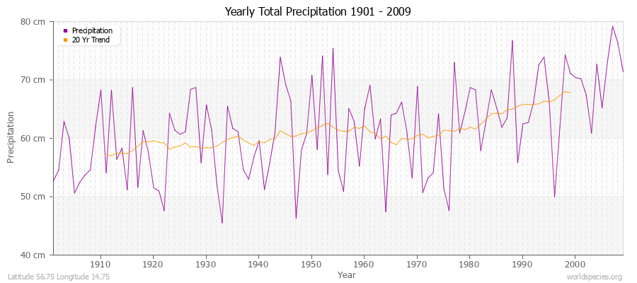 Yearly Total Precipitation 1901 - 2009 (Metric) Latitude 56.75 Longitude 14.75