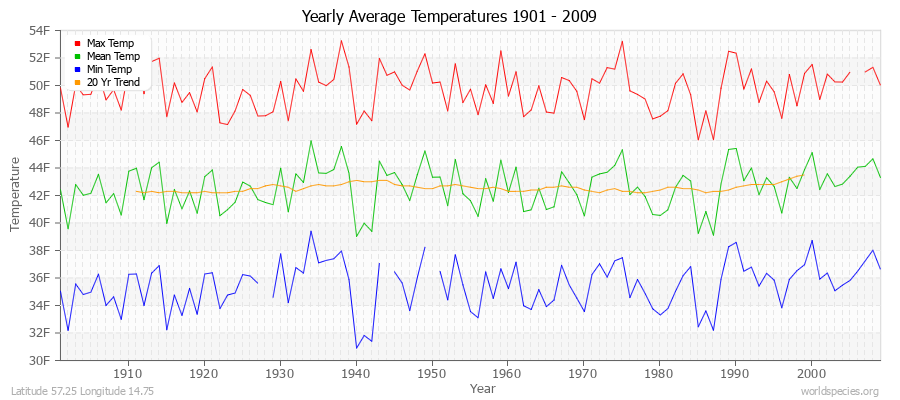 Yearly Average Temperatures 2010 - 2009 (English) Latitude 57.25 Longitude 14.75