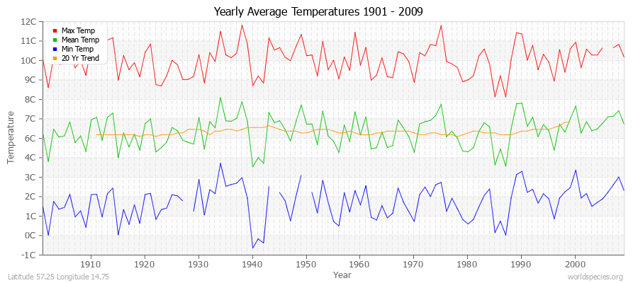 Yearly Average Temperatures 2010 - 2009 (Metric) Latitude 57.25 Longitude 14.75