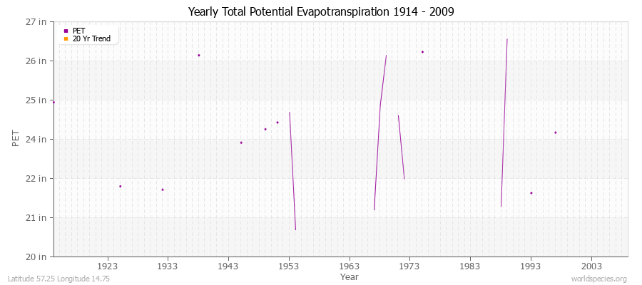 Yearly Total Potential Evapotranspiration 1914 - 2009 (English) Latitude 57.25 Longitude 14.75