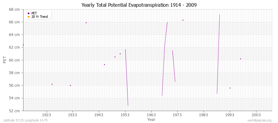 Yearly Total Potential Evapotranspiration 1914 - 2009 (Metric) Latitude 57.25 Longitude 14.75