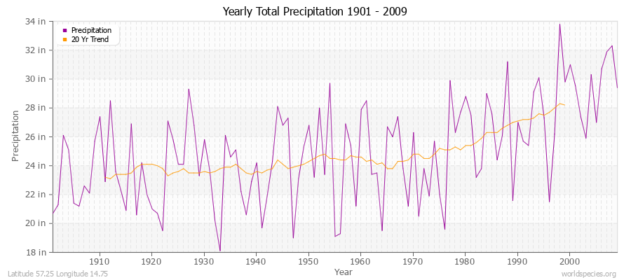 Yearly Total Precipitation 1901 - 2009 (English) Latitude 57.25 Longitude 14.75