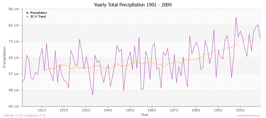 Yearly Total Precipitation 1901 - 2009 (Metric) Latitude 57.25 Longitude 14.75