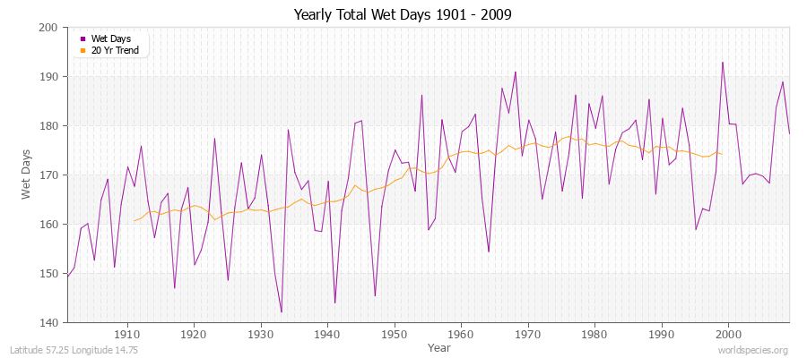 Yearly Total Wet Days 1901 - 2009 Latitude 57.25 Longitude 14.75
