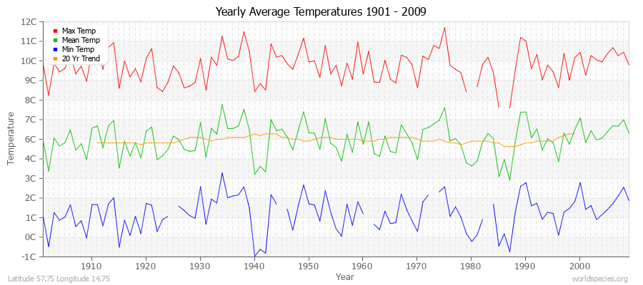 Yearly Average Temperatures 2010 - 2009 (Metric) Latitude 57.75 Longitude 14.75