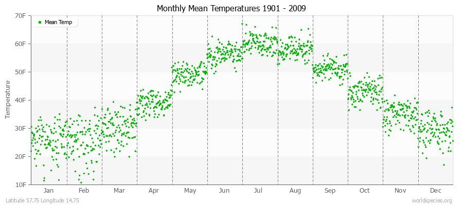 Monthly Mean Temperatures 1901 - 2009 (English) Latitude 57.75 Longitude 14.75