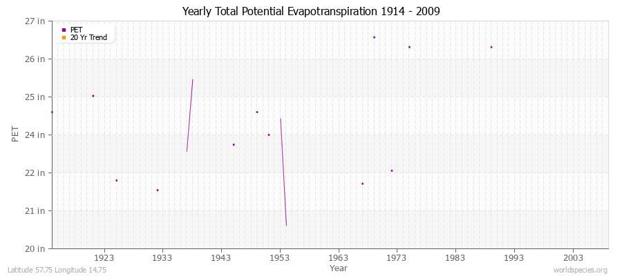 Yearly Total Potential Evapotranspiration 1914 - 2009 (English) Latitude 57.75 Longitude 14.75