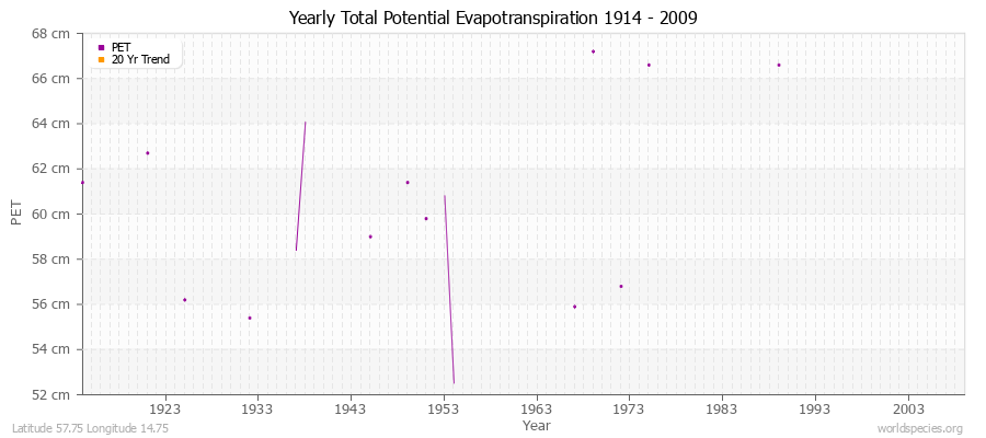 Yearly Total Potential Evapotranspiration 1914 - 2009 (Metric) Latitude 57.75 Longitude 14.75