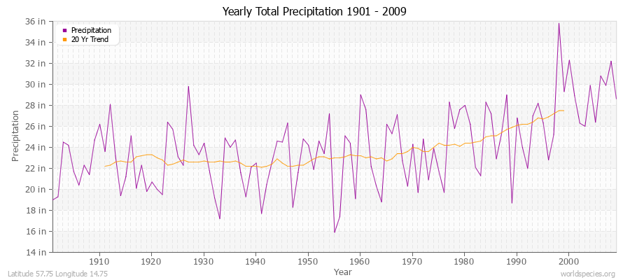 Yearly Total Precipitation 1901 - 2009 (English) Latitude 57.75 Longitude 14.75