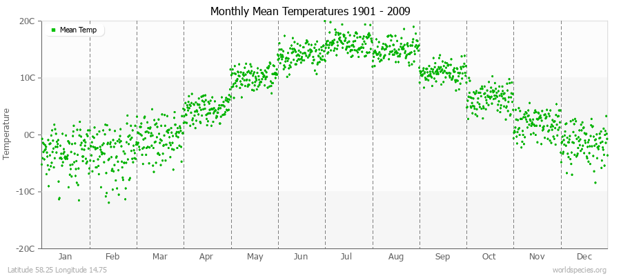 Monthly Mean Temperatures 1901 - 2009 (Metric) Latitude 58.25 Longitude 14.75