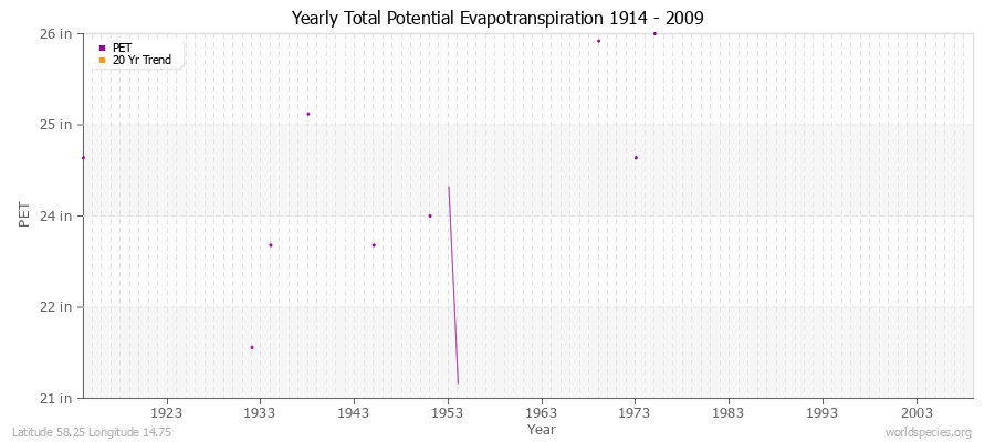 Yearly Total Potential Evapotranspiration 1914 - 2009 (English) Latitude 58.25 Longitude 14.75
