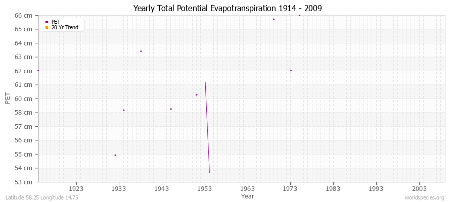 Yearly Total Potential Evapotranspiration 1914 - 2009 (Metric) Latitude 58.25 Longitude 14.75